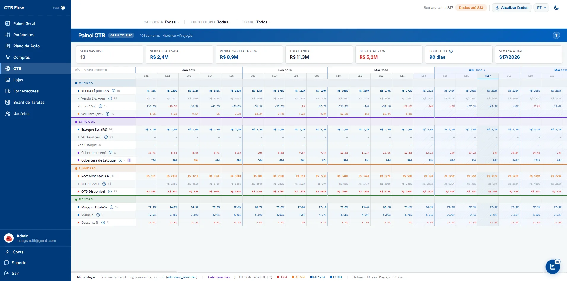 Matriz Open-To-Buy semana a semana, com venda projetada, estoque, cobertura, recebimentos e o OTB disponível por período